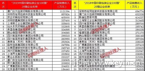 2019中國印刷包裝企業100強榜首易主
！前20強變化多